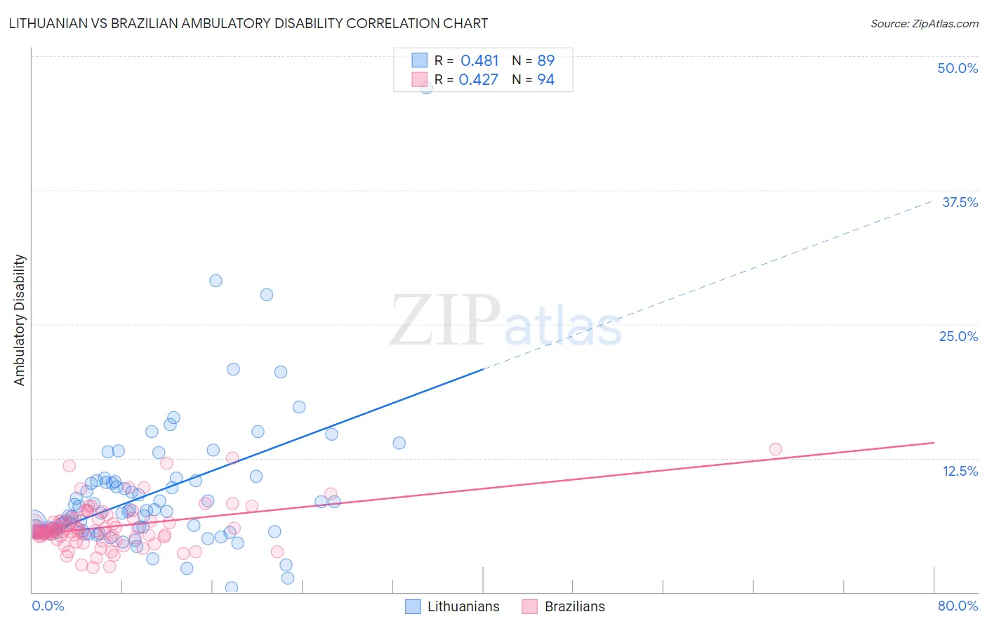 Lithuanian vs Brazilian Ambulatory Disability