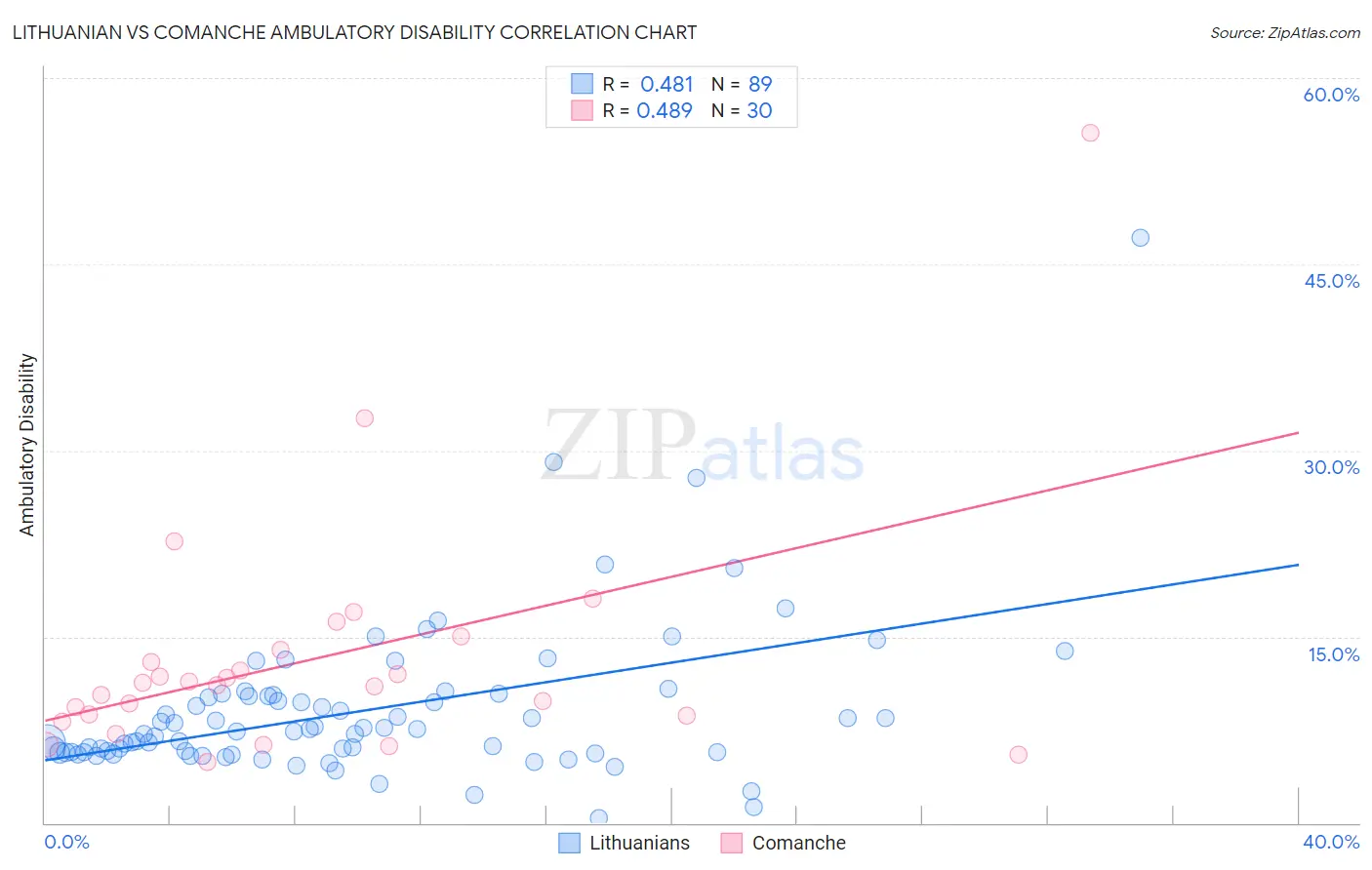 Lithuanian vs Comanche Ambulatory Disability