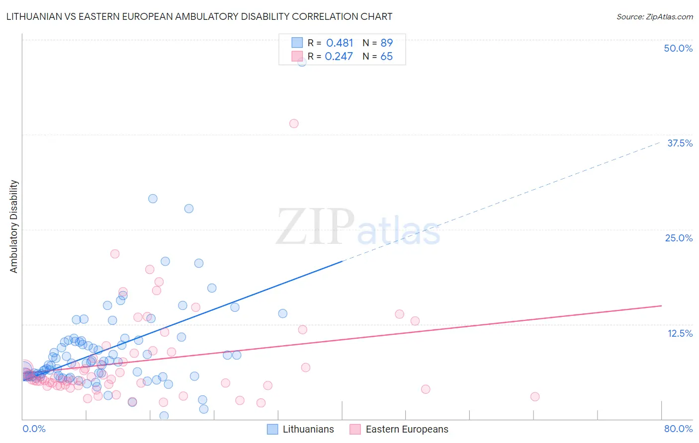 Lithuanian vs Eastern European Ambulatory Disability