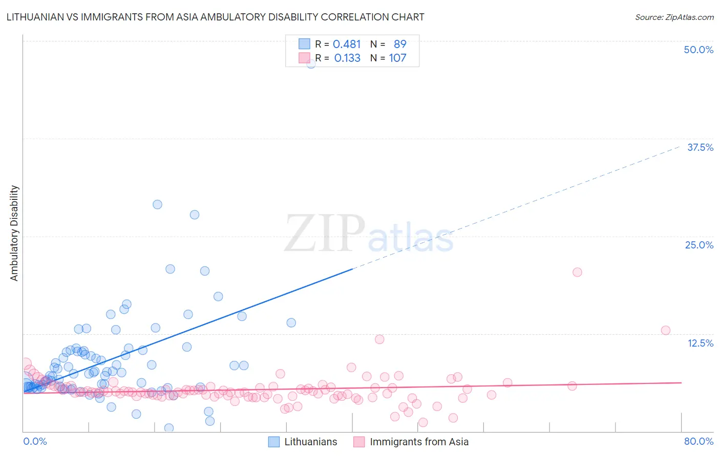 Lithuanian vs Immigrants from Asia Ambulatory Disability