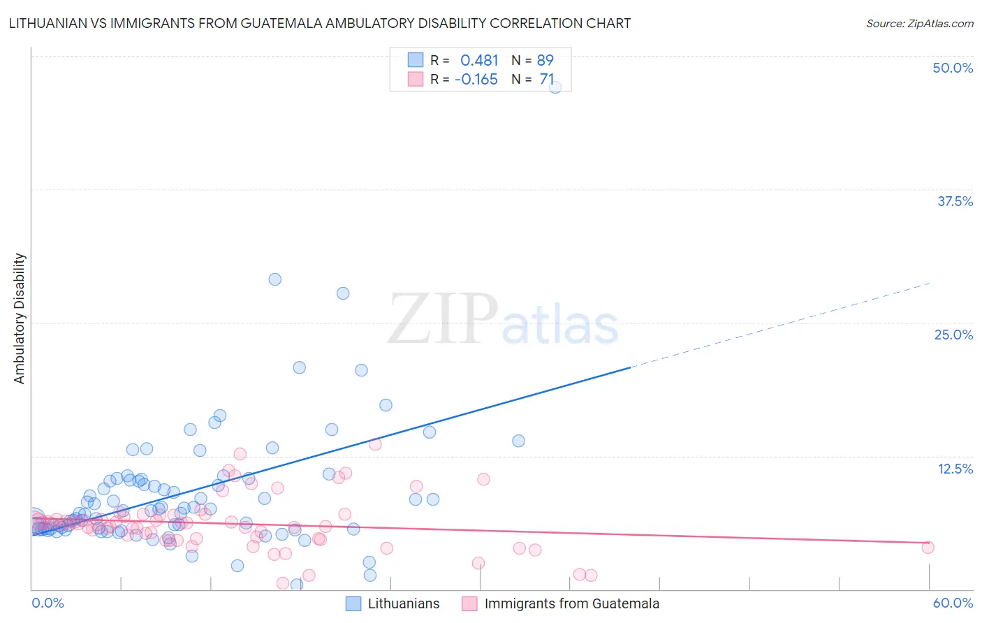 Lithuanian vs Immigrants from Guatemala Ambulatory Disability