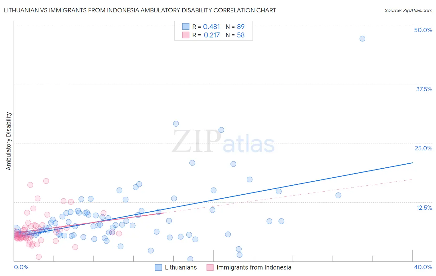 Lithuanian vs Immigrants from Indonesia Ambulatory Disability