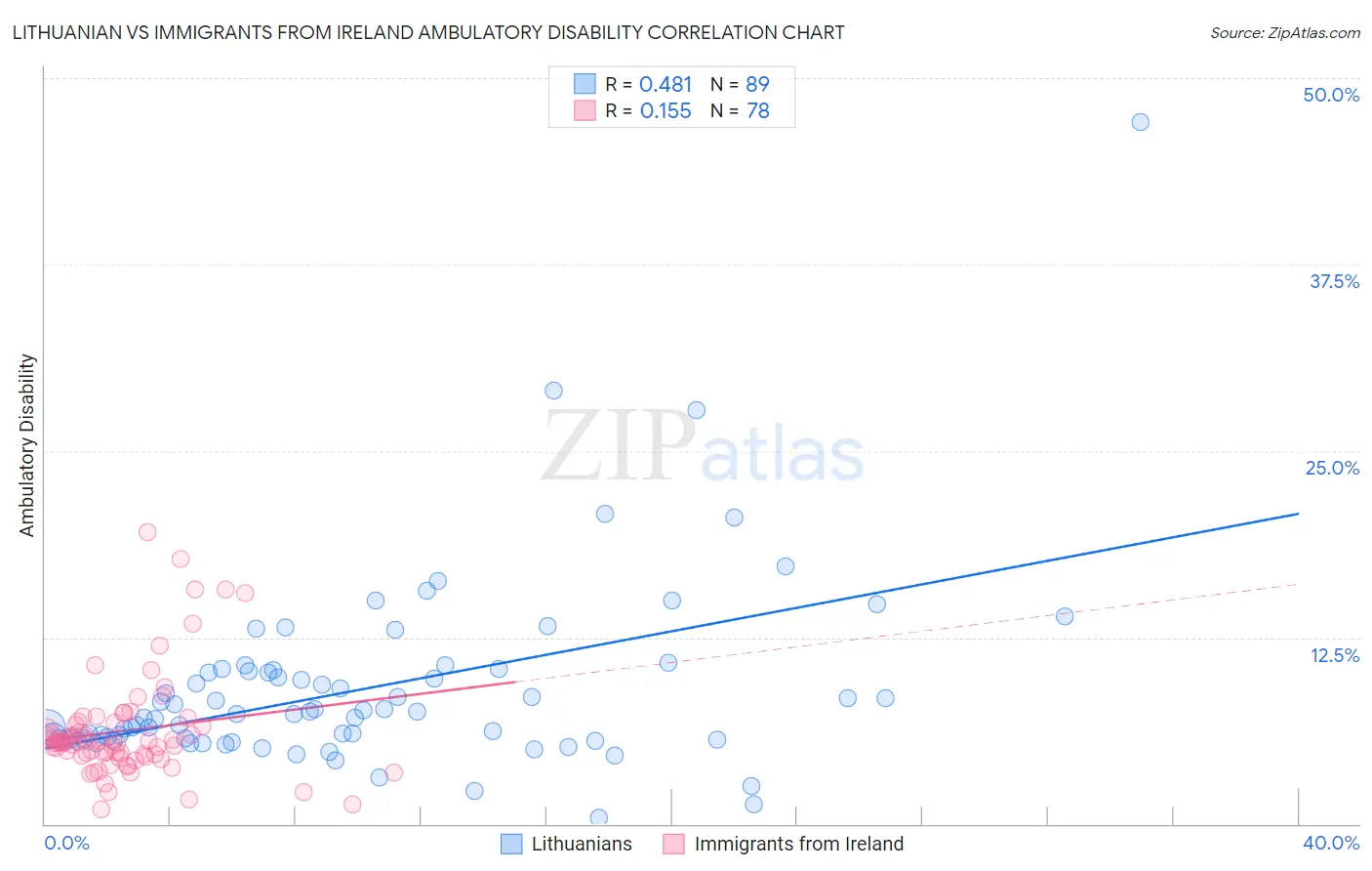 Lithuanian vs Immigrants from Ireland Ambulatory Disability