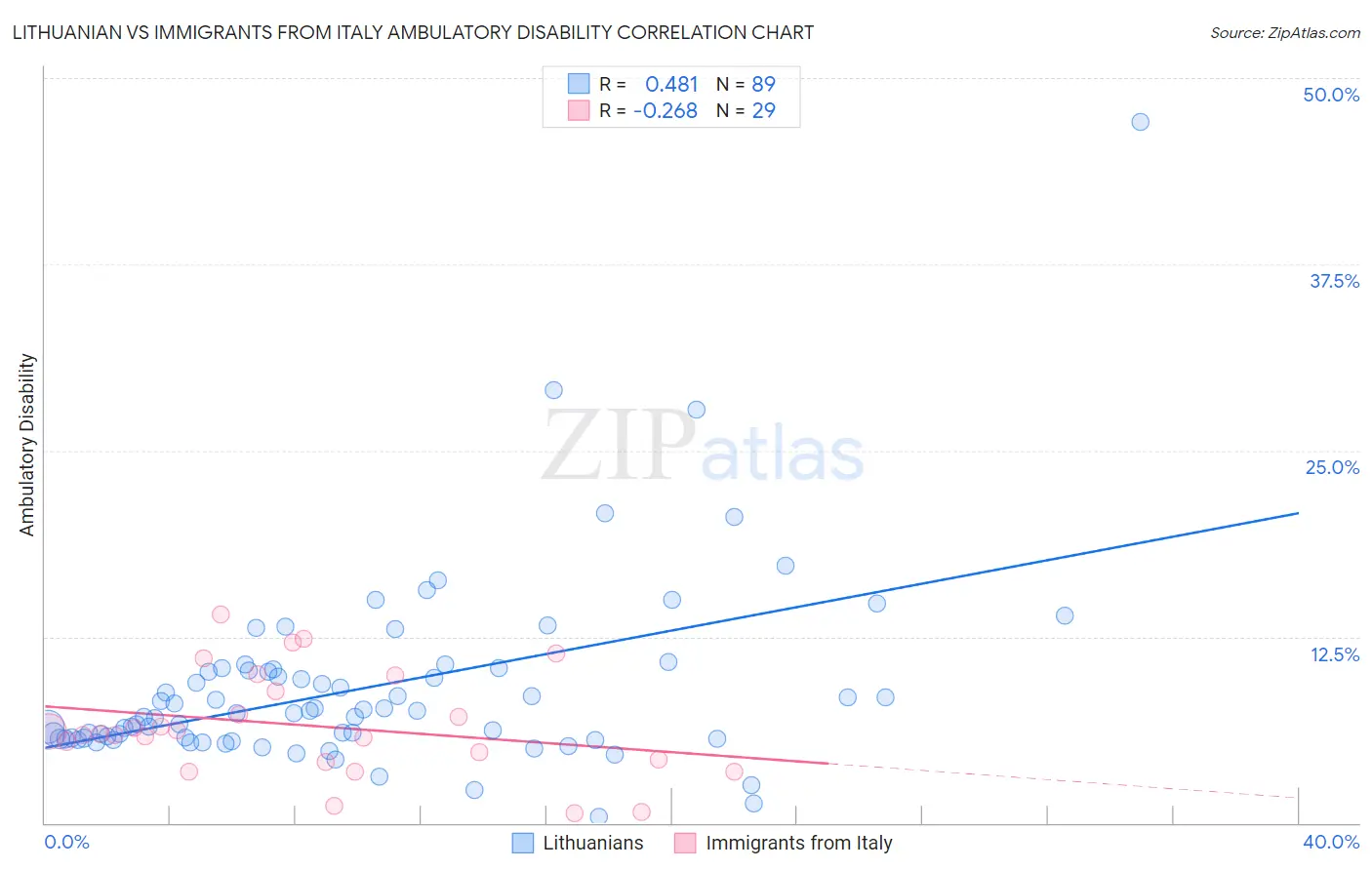 Lithuanian vs Immigrants from Italy Ambulatory Disability