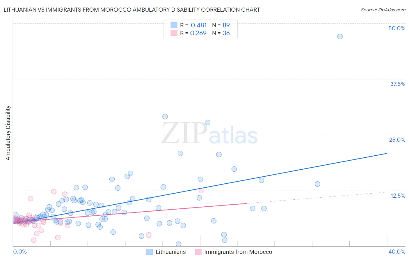 Lithuanian vs Immigrants from Morocco Ambulatory Disability