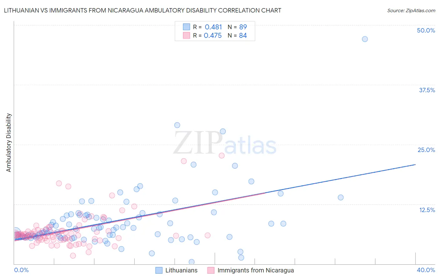 Lithuanian vs Immigrants from Nicaragua Ambulatory Disability