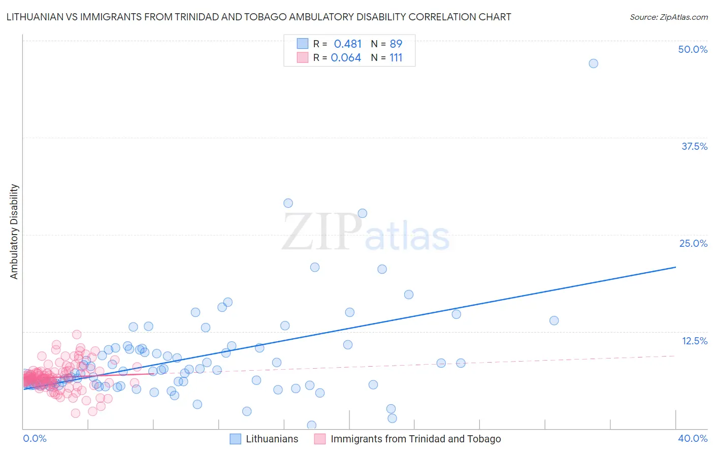 Lithuanian vs Immigrants from Trinidad and Tobago Ambulatory Disability