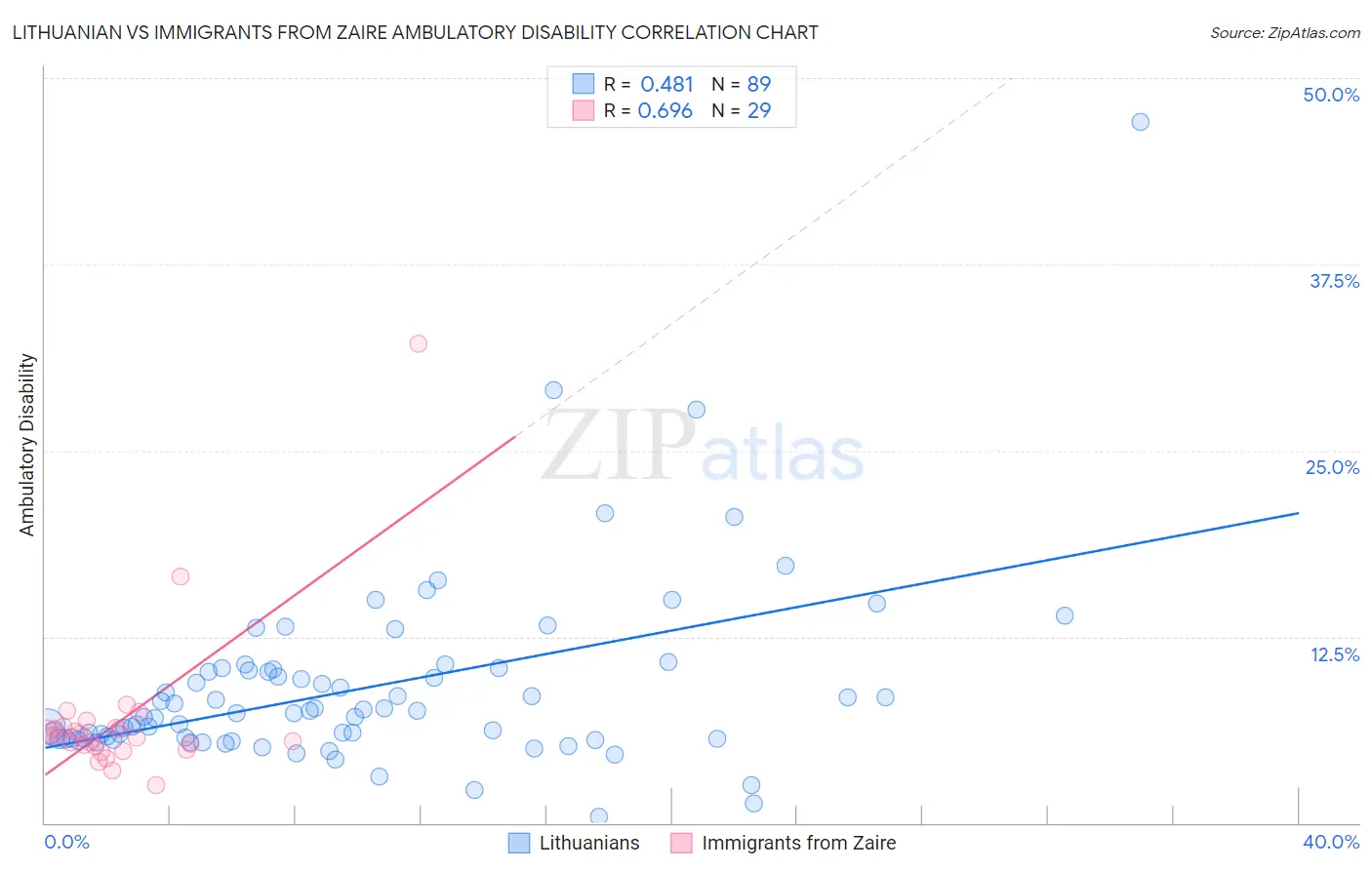 Lithuanian vs Immigrants from Zaire Ambulatory Disability