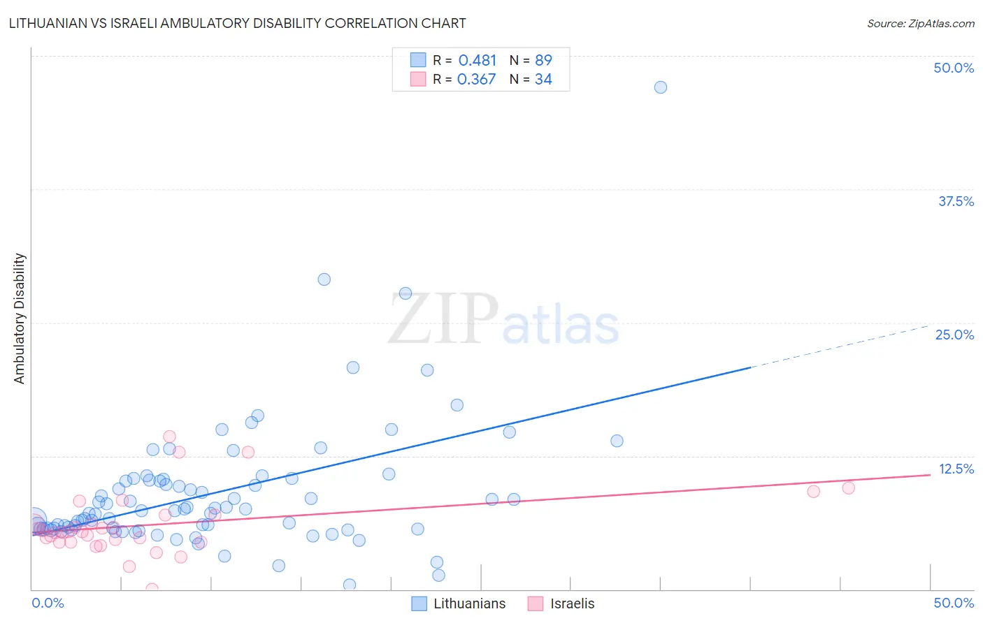 Lithuanian vs Israeli Ambulatory Disability