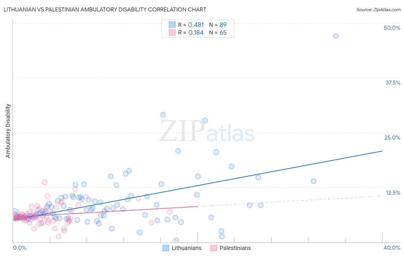 Lithuanian vs Palestinian Ambulatory Disability