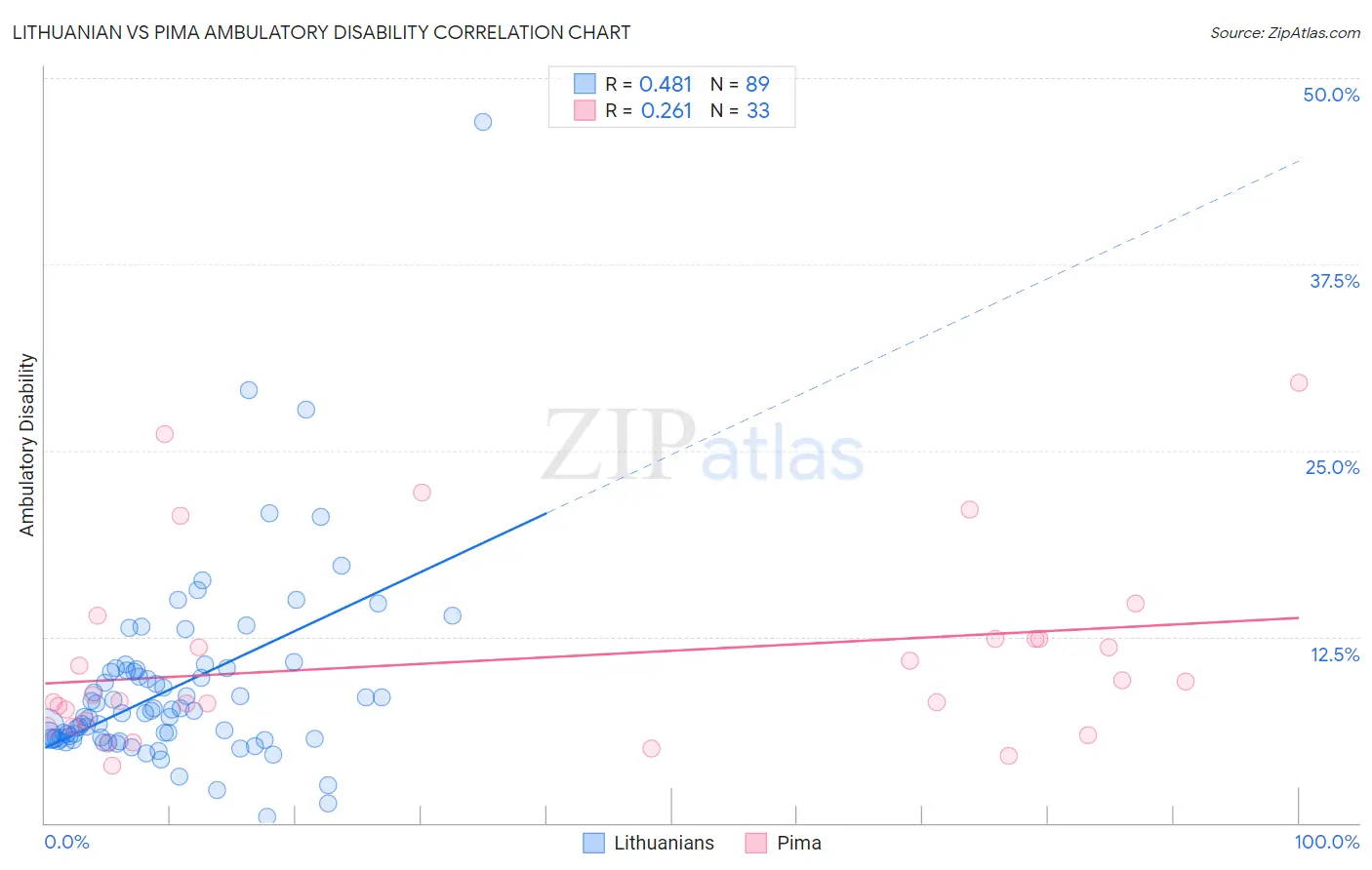 Lithuanian vs Pima Ambulatory Disability