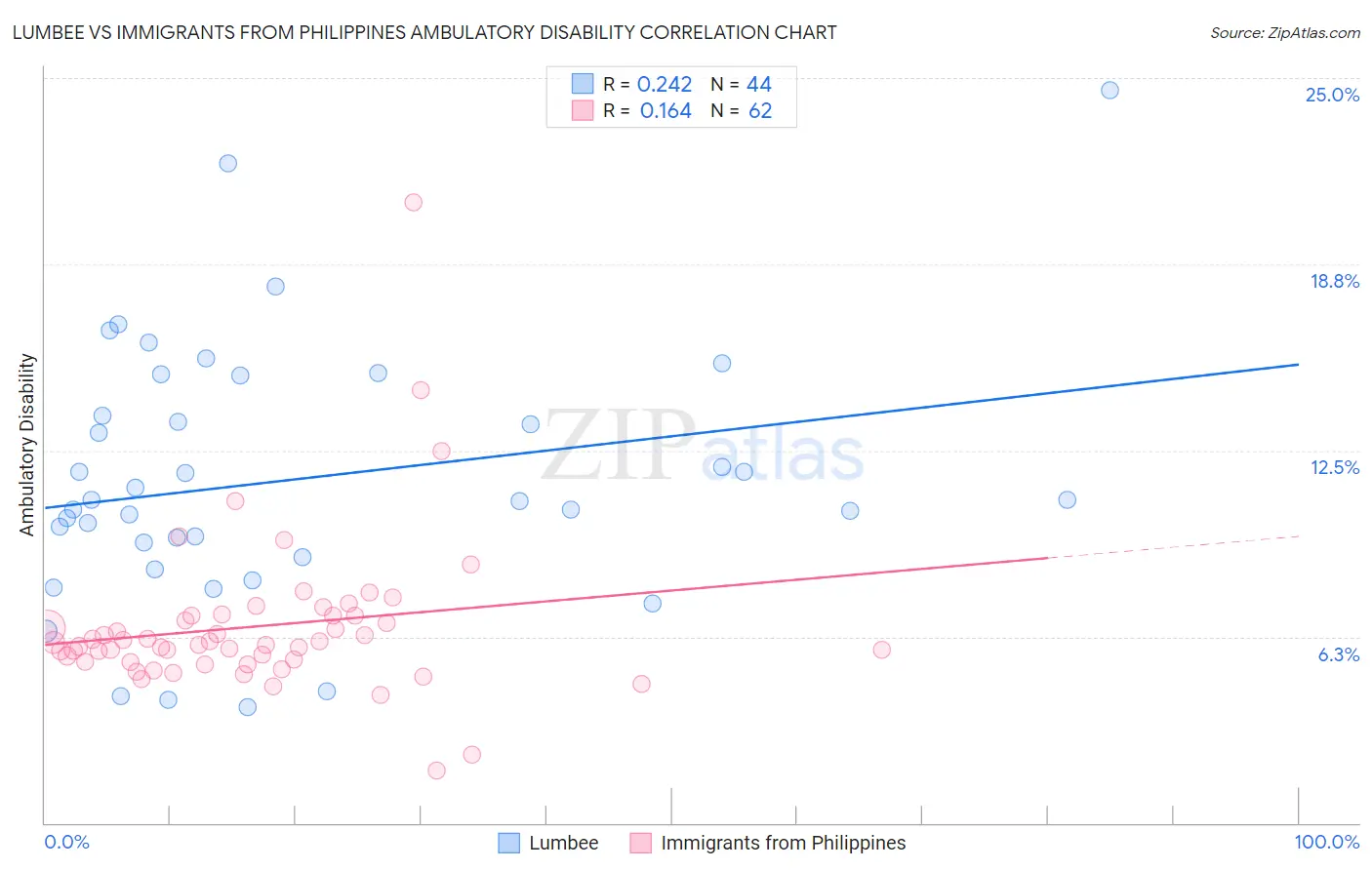 Lumbee vs Immigrants from Philippines Ambulatory Disability