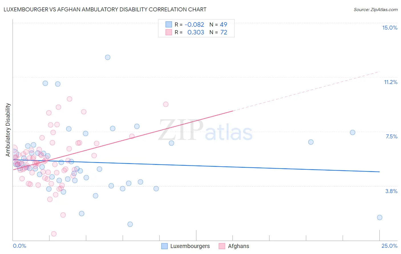 Luxembourger vs Afghan Ambulatory Disability