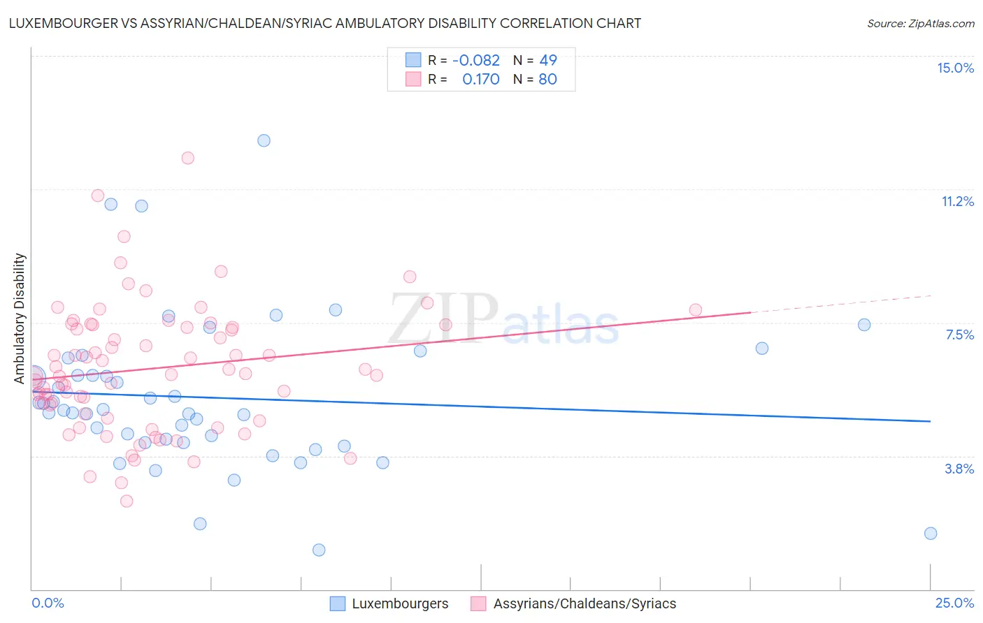 Luxembourger vs Assyrian/Chaldean/Syriac Ambulatory Disability