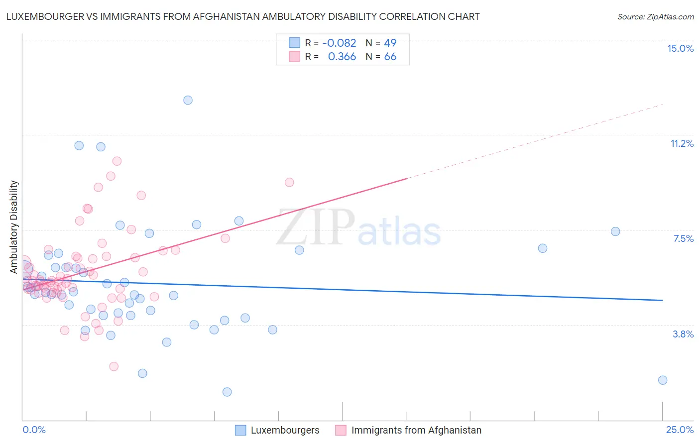 Luxembourger vs Immigrants from Afghanistan Ambulatory Disability