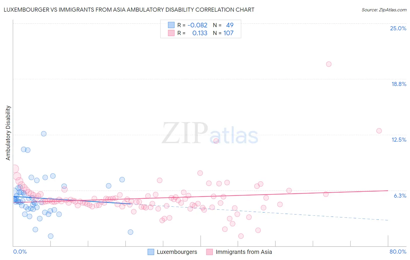 Luxembourger vs Immigrants from Asia Ambulatory Disability