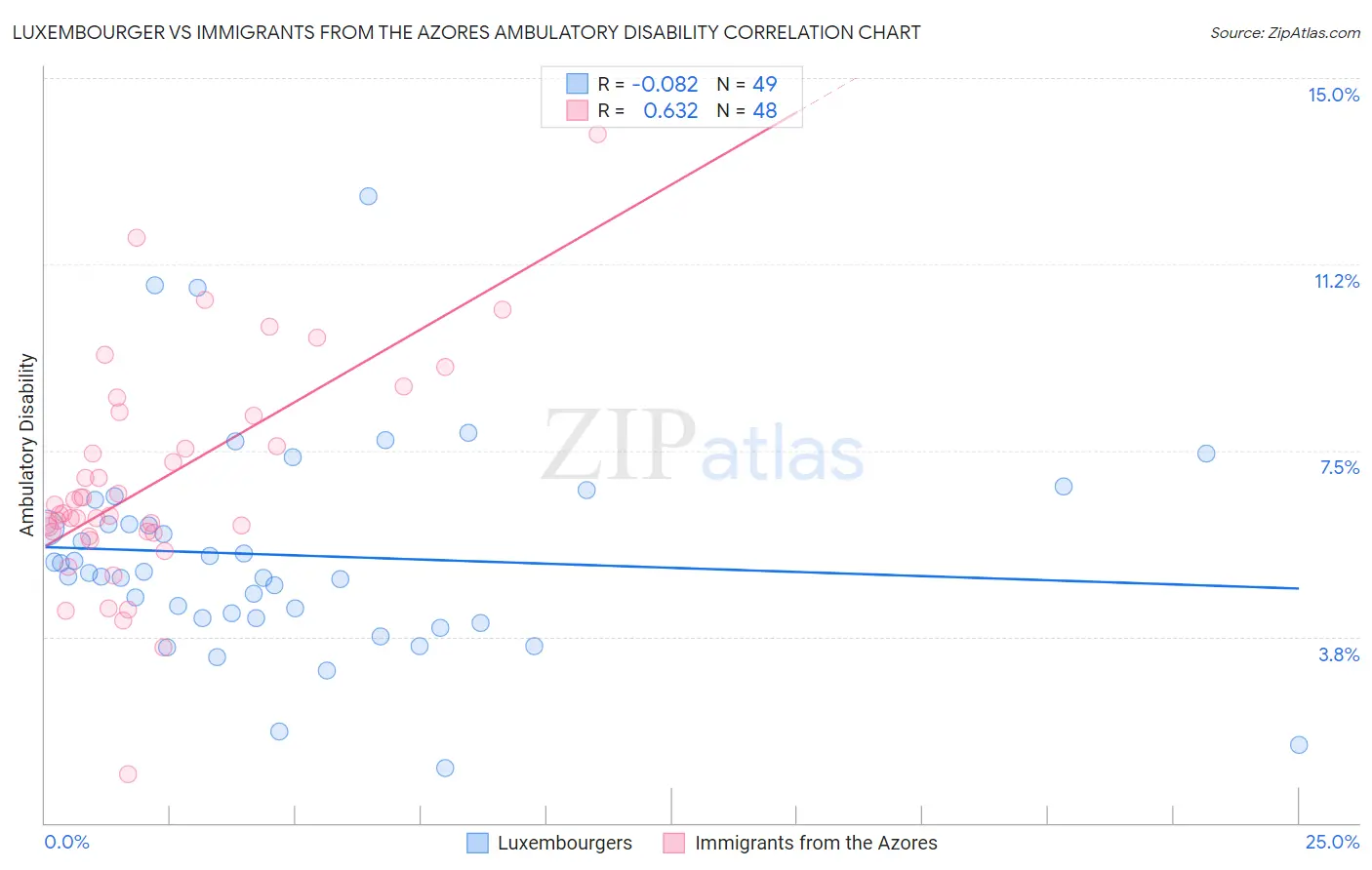 Luxembourger vs Immigrants from the Azores Ambulatory Disability