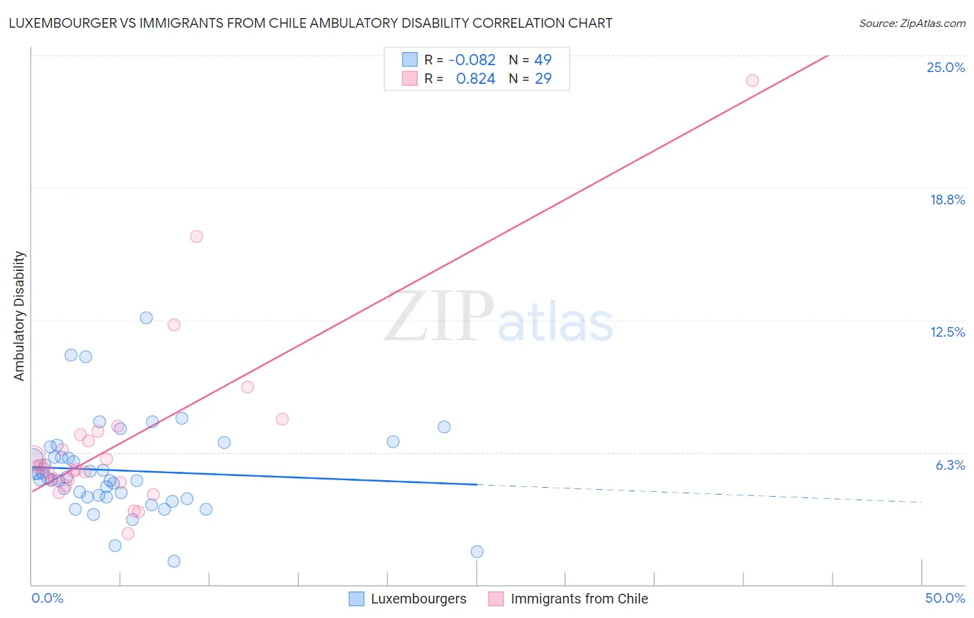 Luxembourger vs Immigrants from Chile Ambulatory Disability