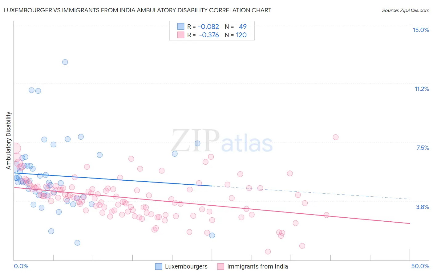 Luxembourger vs Immigrants from India Ambulatory Disability