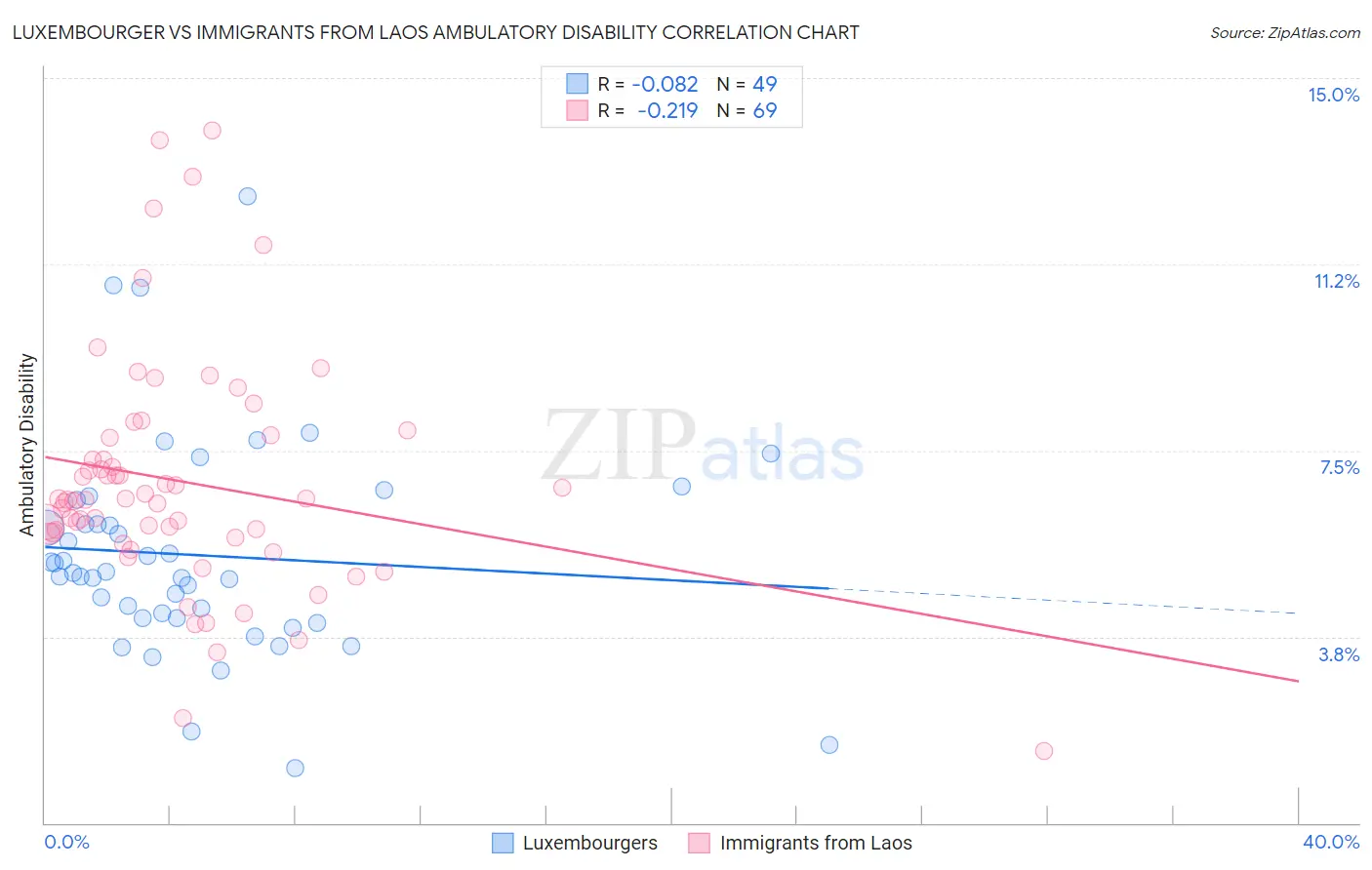 Luxembourger vs Immigrants from Laos Ambulatory Disability