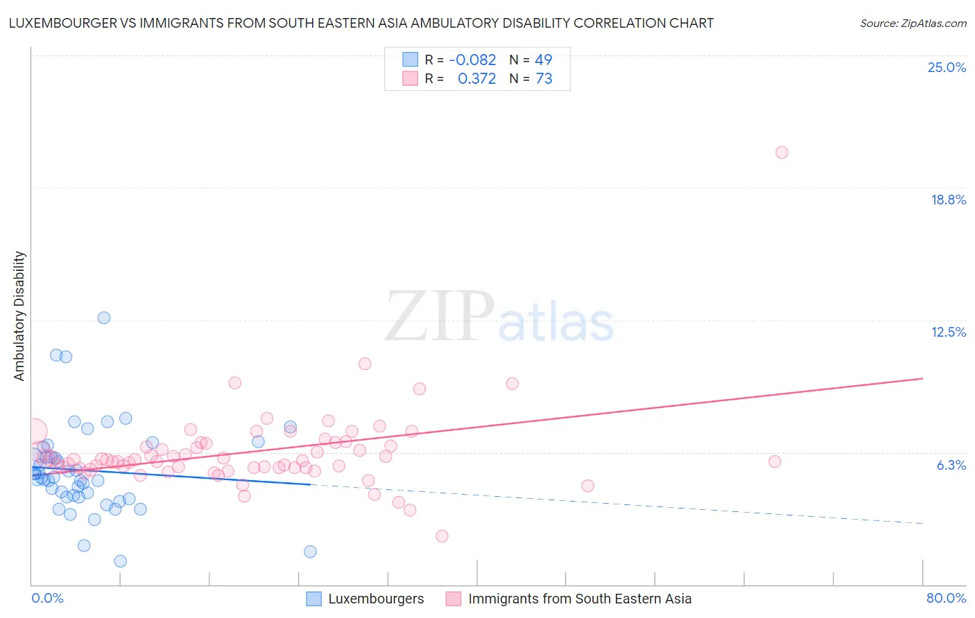 Luxembourger vs Immigrants from South Eastern Asia Ambulatory Disability