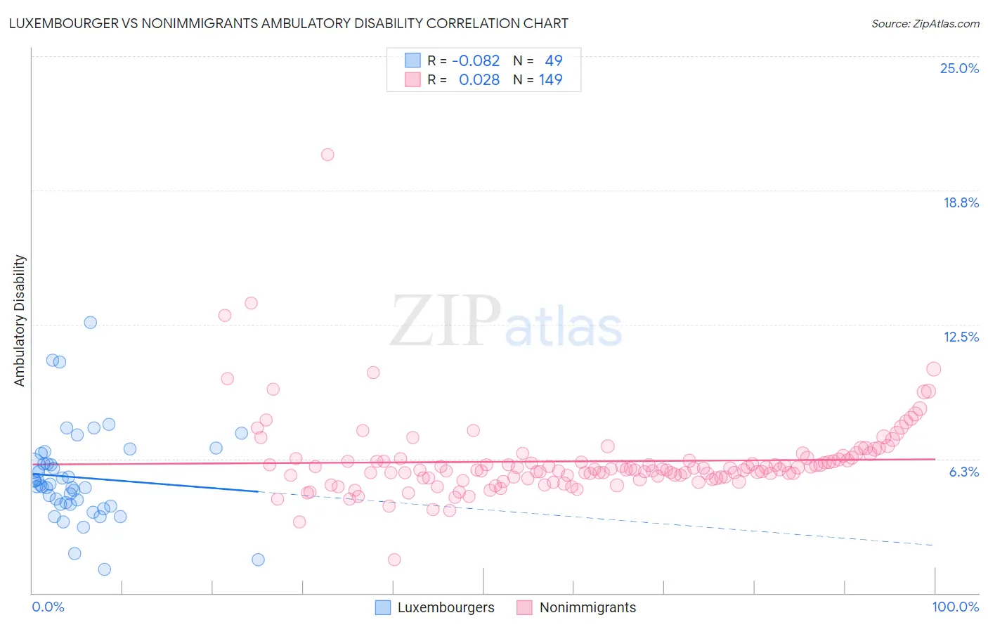 Luxembourger vs Nonimmigrants Ambulatory Disability