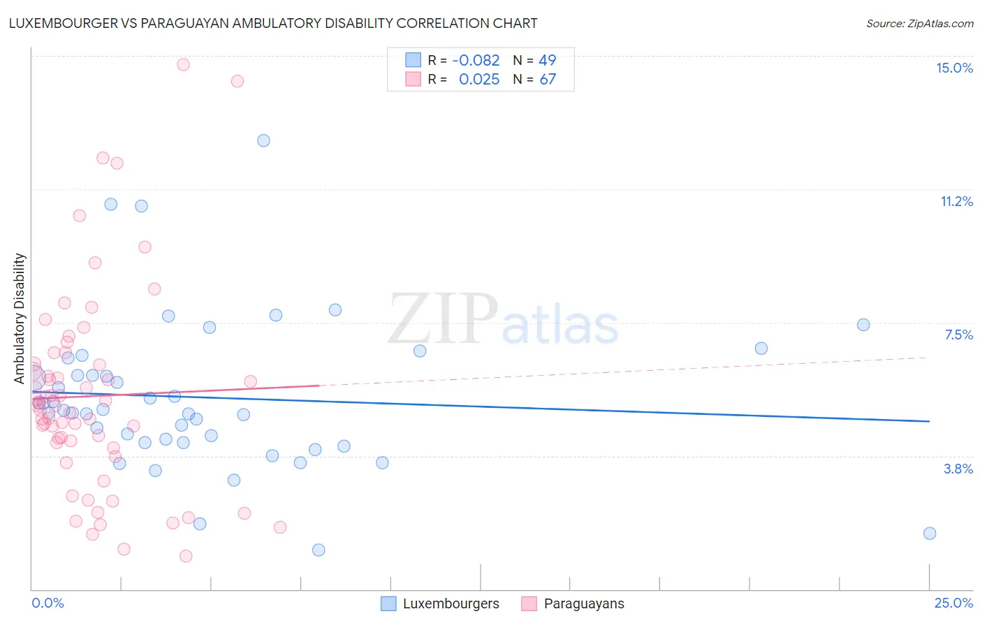 Luxembourger vs Paraguayan Ambulatory Disability