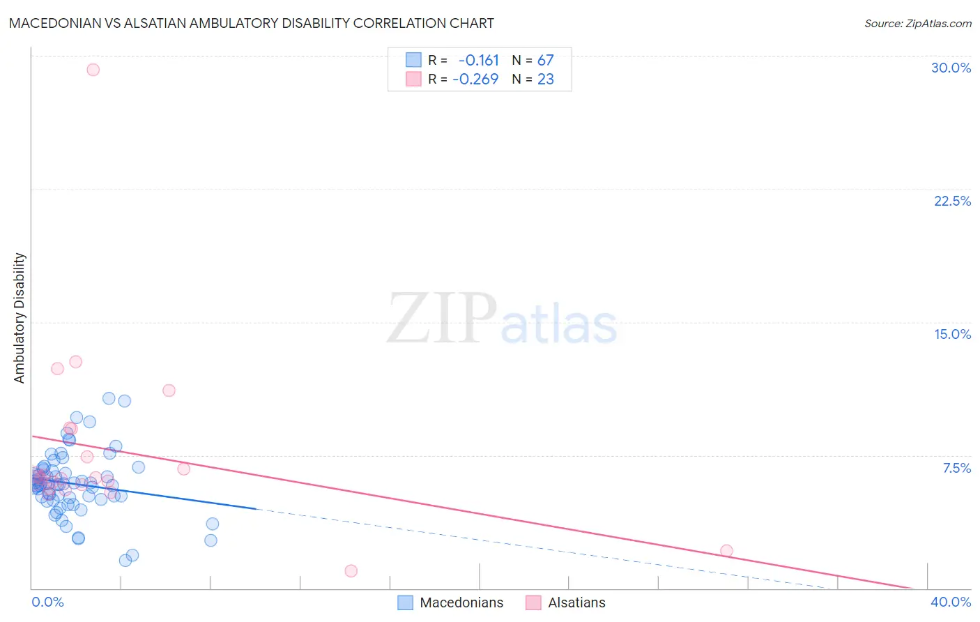 Macedonian vs Alsatian Ambulatory Disability