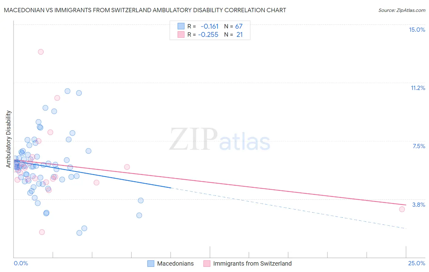 Macedonian vs Immigrants from Switzerland Ambulatory Disability