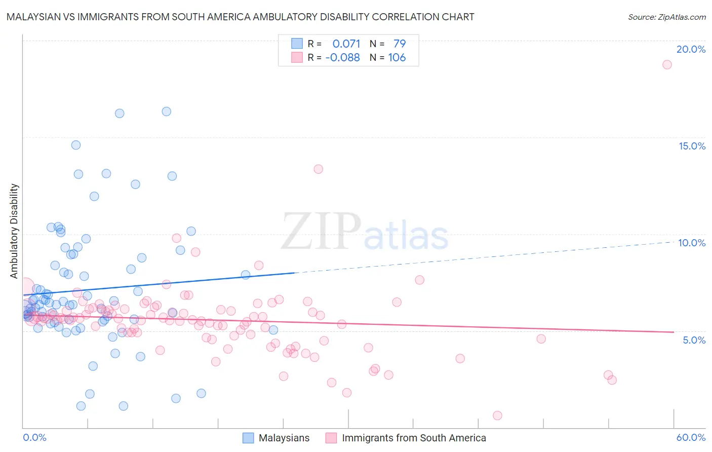 Malaysian vs Immigrants from South America Ambulatory Disability