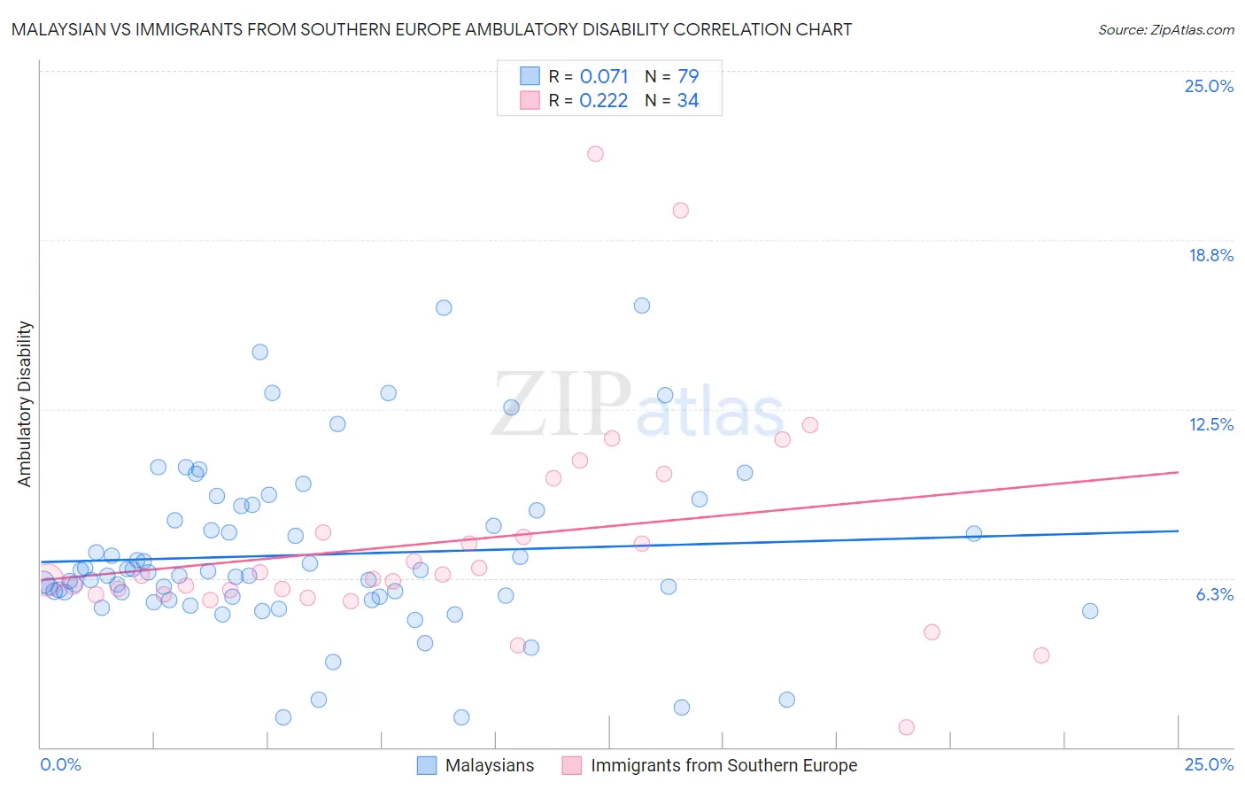 Malaysian vs Immigrants from Southern Europe Ambulatory Disability