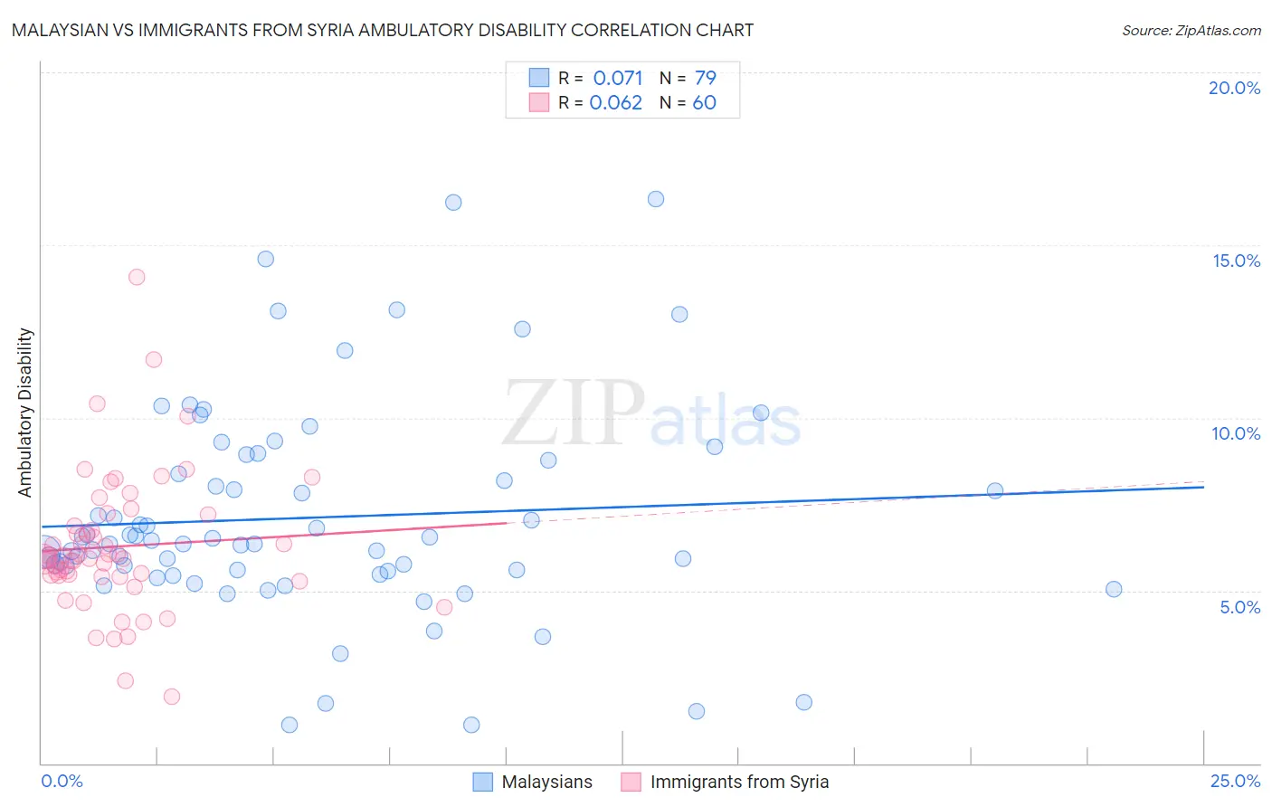 Malaysian vs Immigrants from Syria Ambulatory Disability