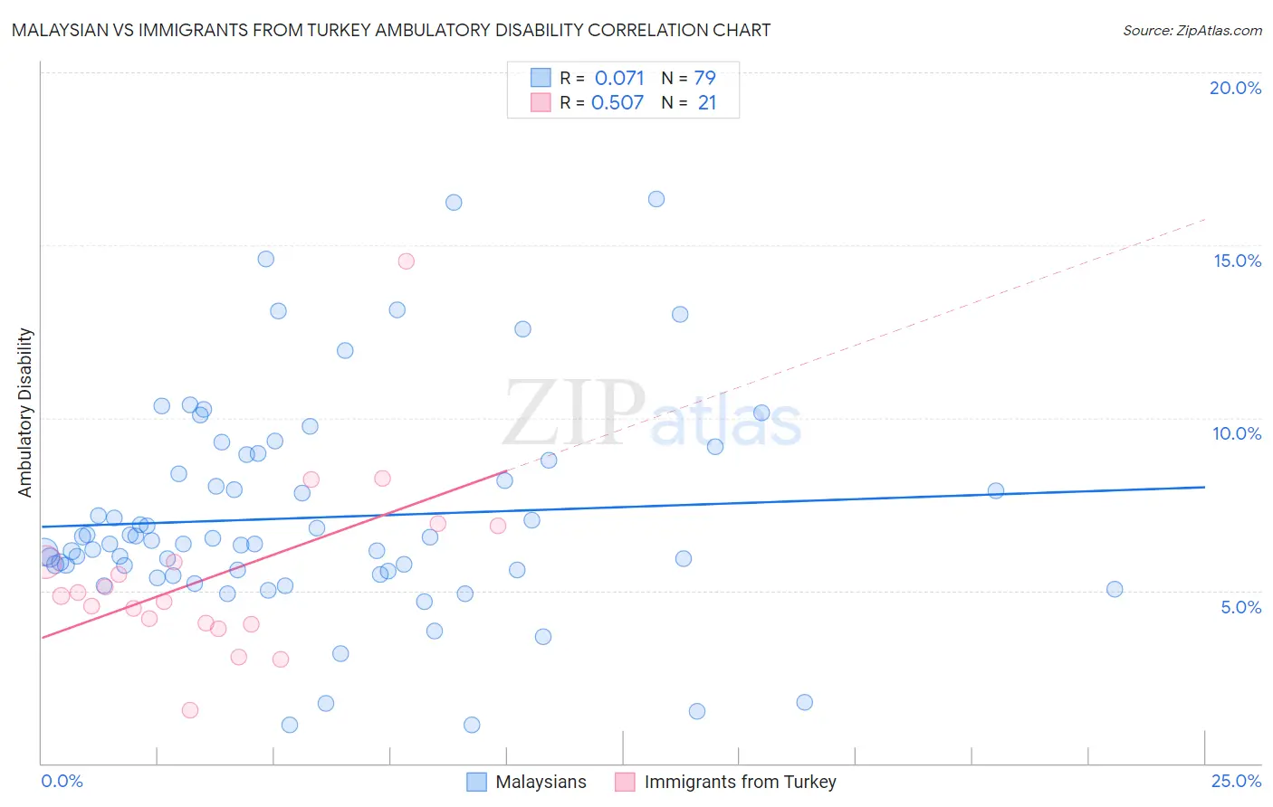 Malaysian vs Immigrants from Turkey Ambulatory Disability