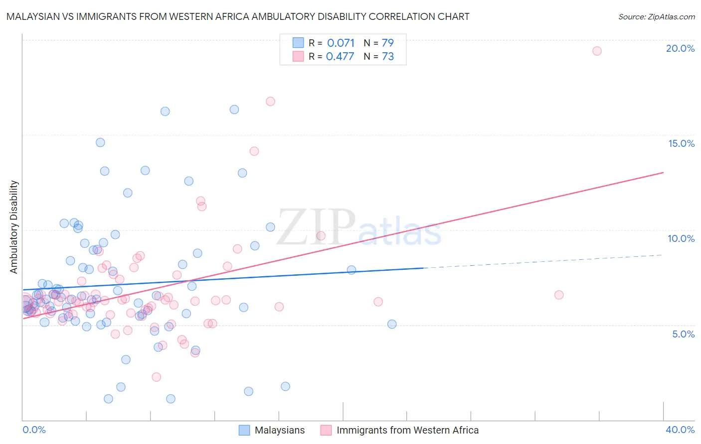 Malaysian vs Immigrants from Western Africa Ambulatory Disability