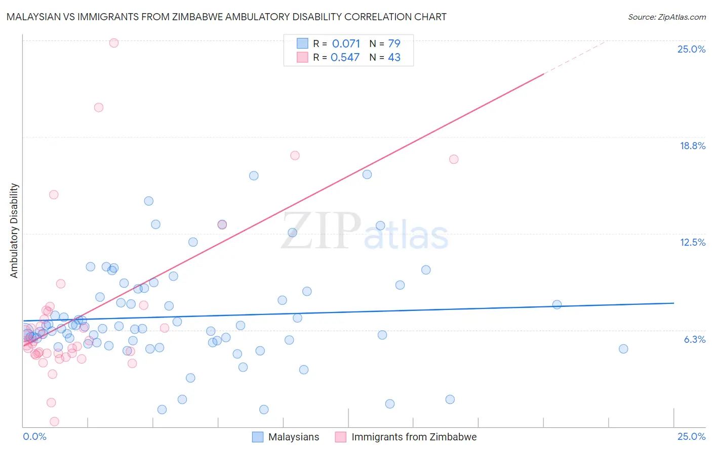 Malaysian vs Immigrants from Zimbabwe Ambulatory Disability