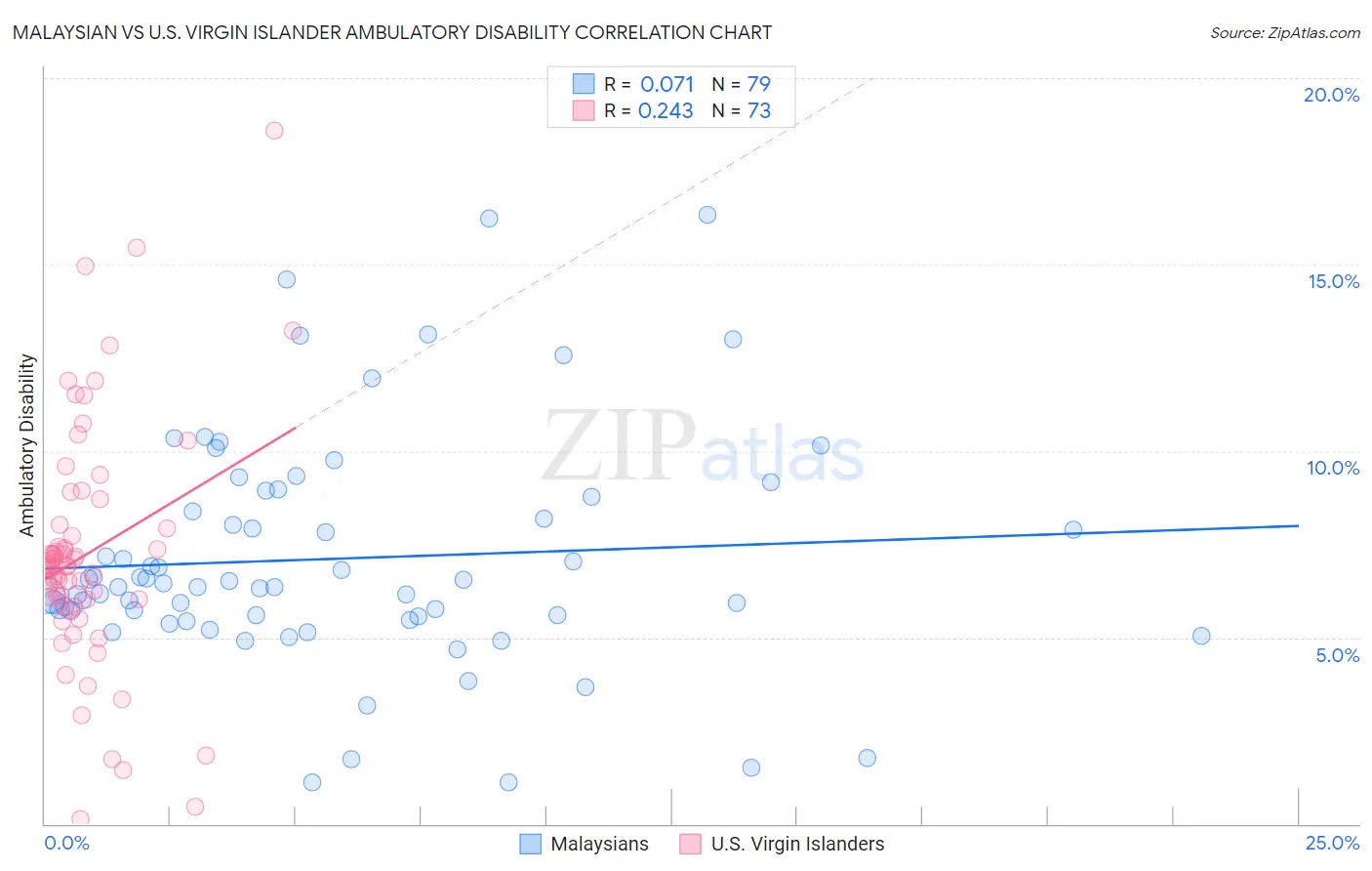 Malaysian vs U.S. Virgin Islander Ambulatory Disability