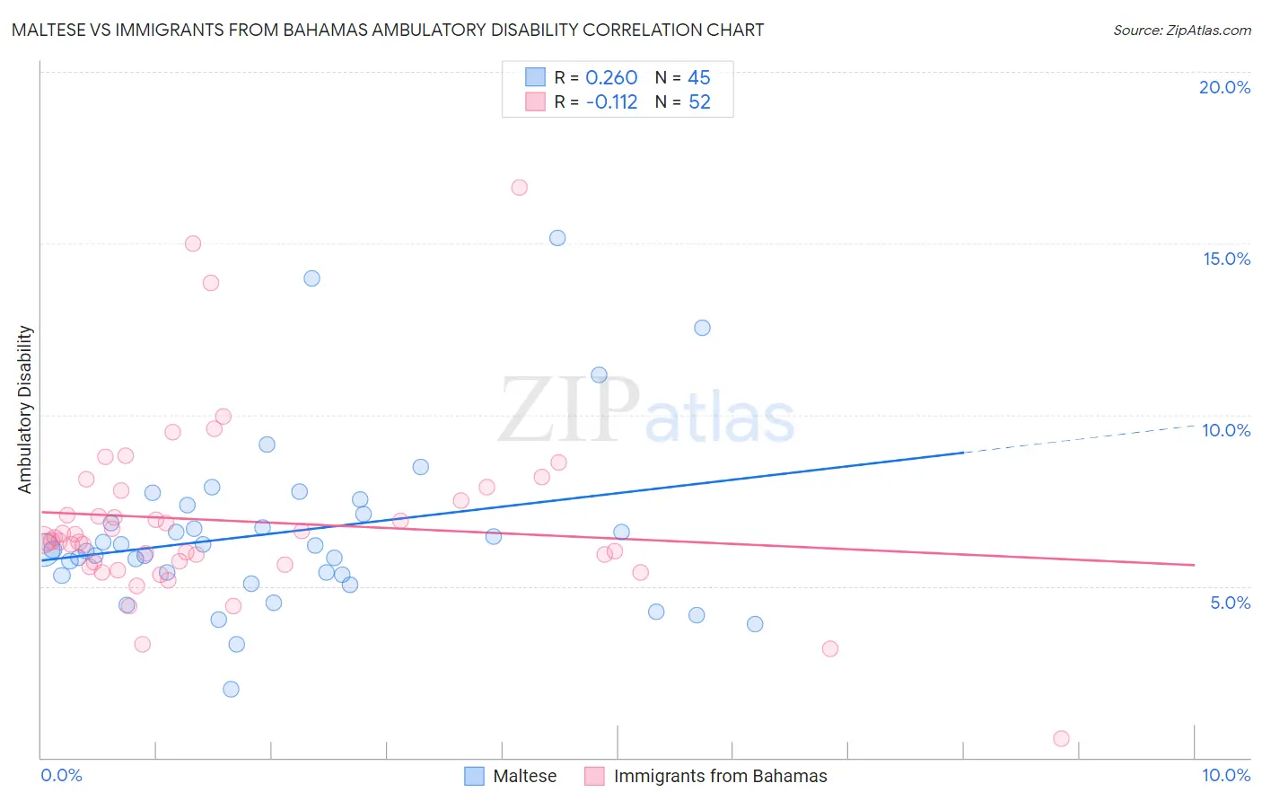 Maltese vs Immigrants from Bahamas Ambulatory Disability