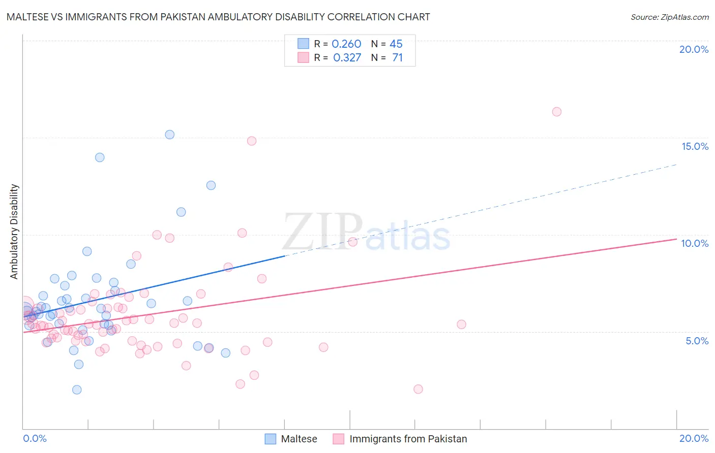 Maltese vs Immigrants from Pakistan Ambulatory Disability