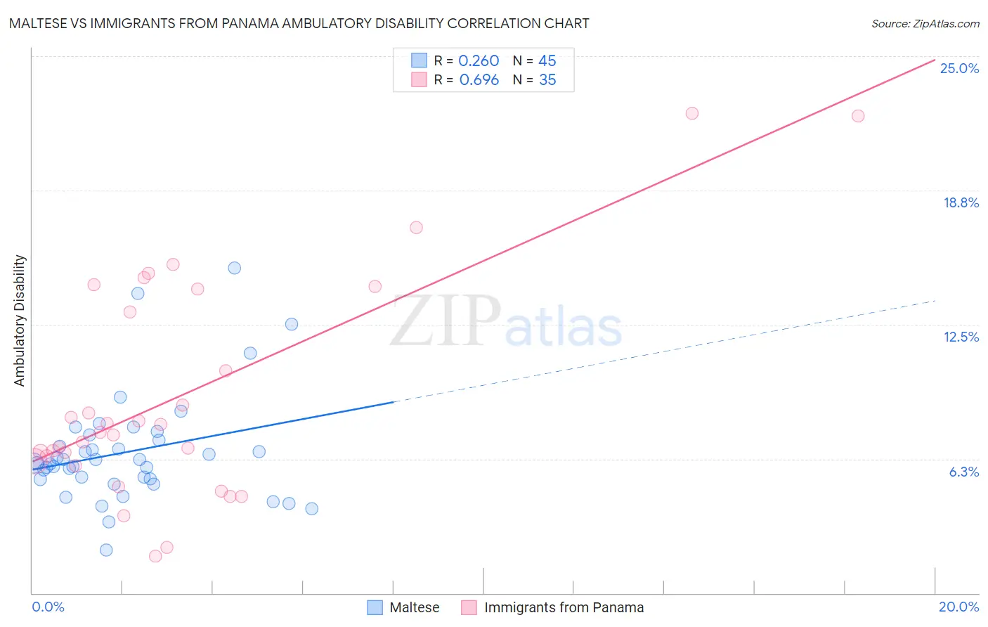 Maltese vs Immigrants from Panama Ambulatory Disability