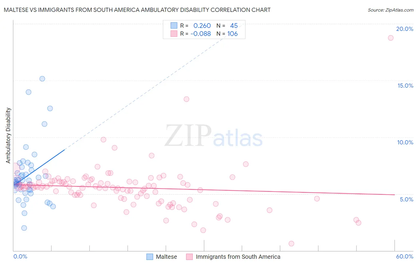 Maltese vs Immigrants from South America Ambulatory Disability