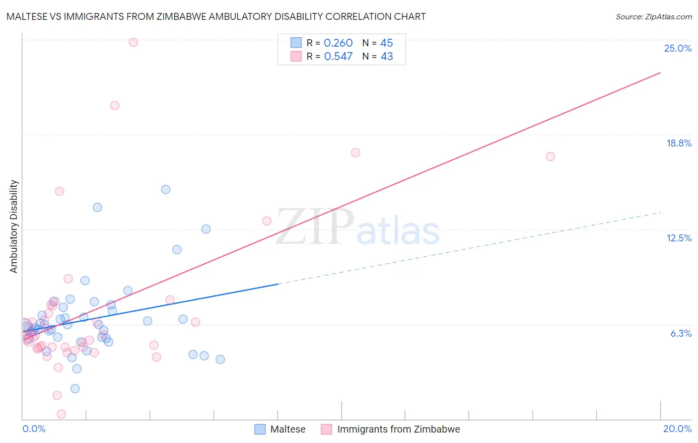 Maltese vs Immigrants from Zimbabwe Ambulatory Disability