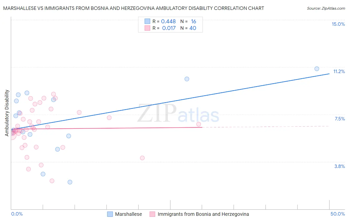 Marshallese vs Immigrants from Bosnia and Herzegovina Ambulatory Disability