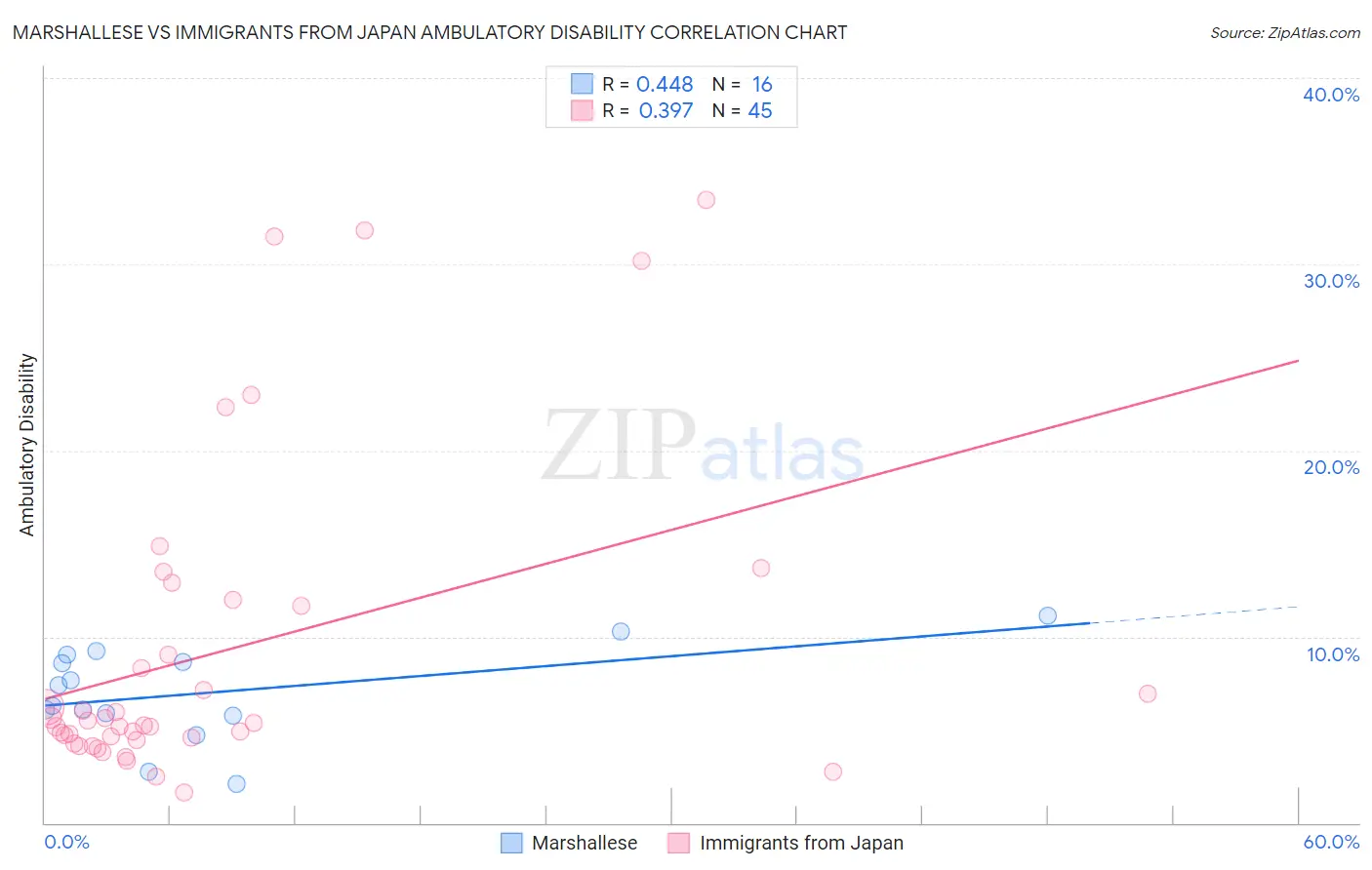 Marshallese vs Immigrants from Japan Ambulatory Disability