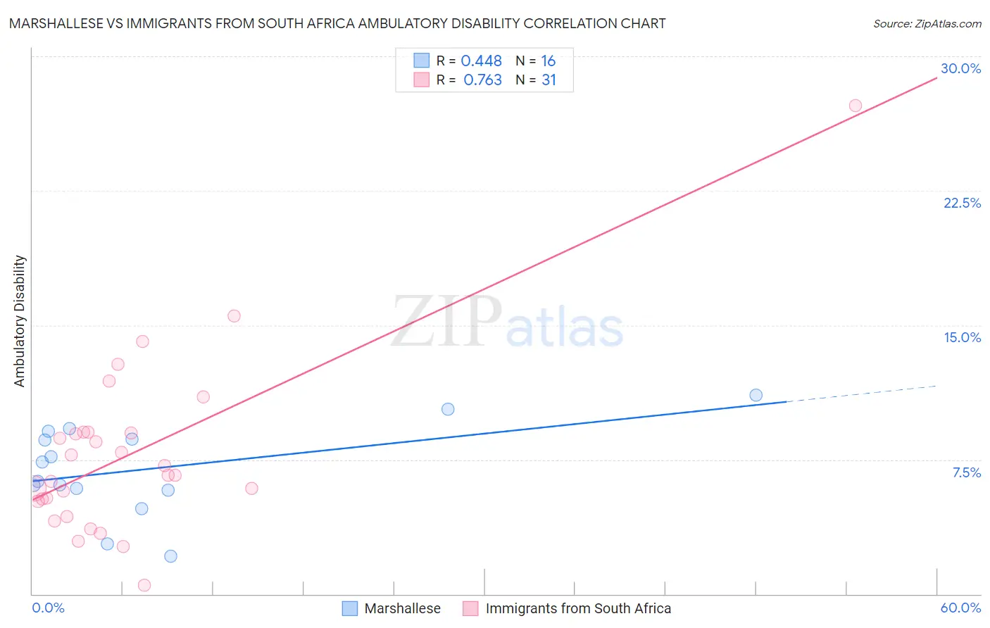 Marshallese vs Immigrants from South Africa Ambulatory Disability