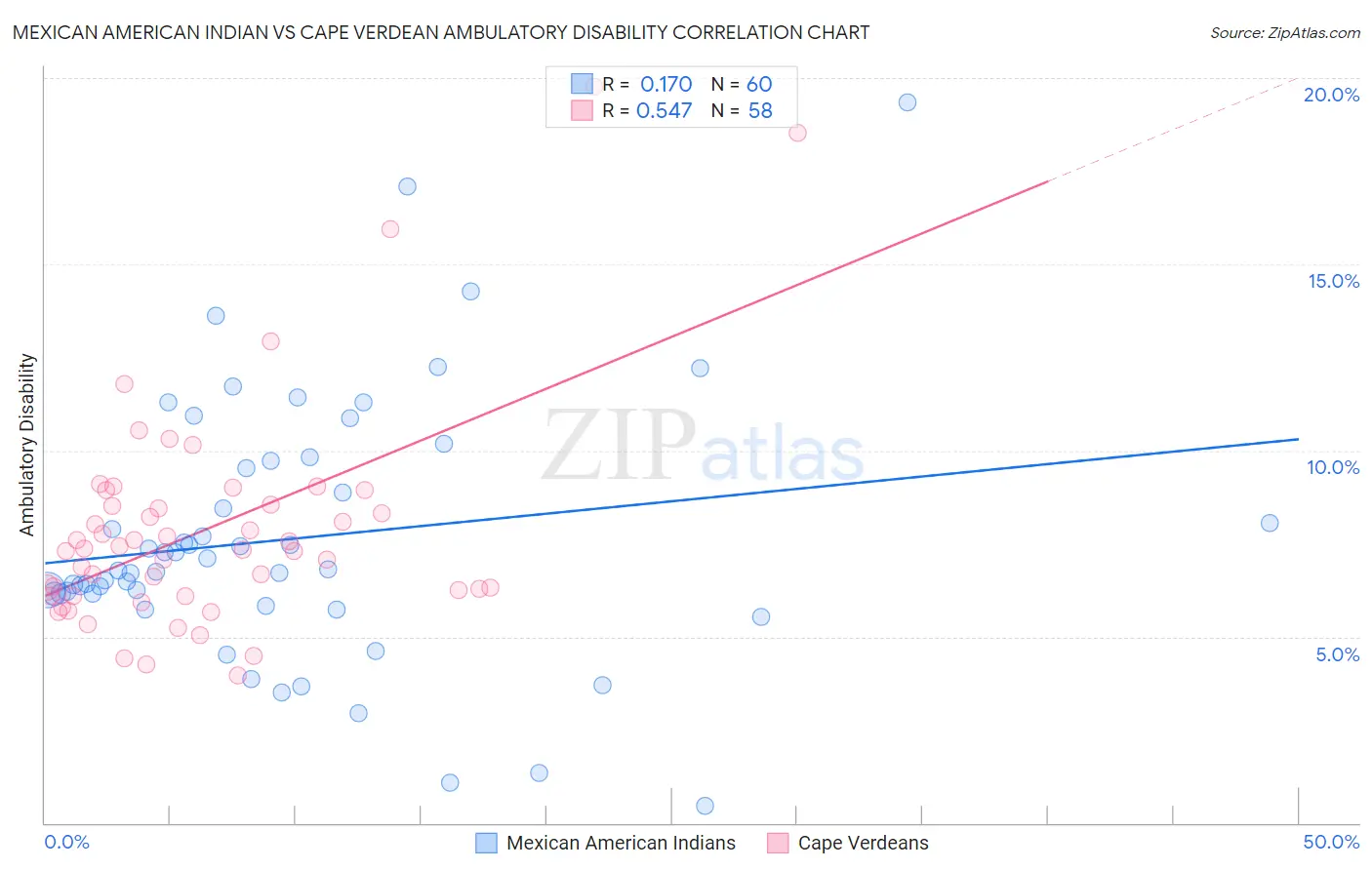 Mexican American Indian vs Cape Verdean Ambulatory Disability