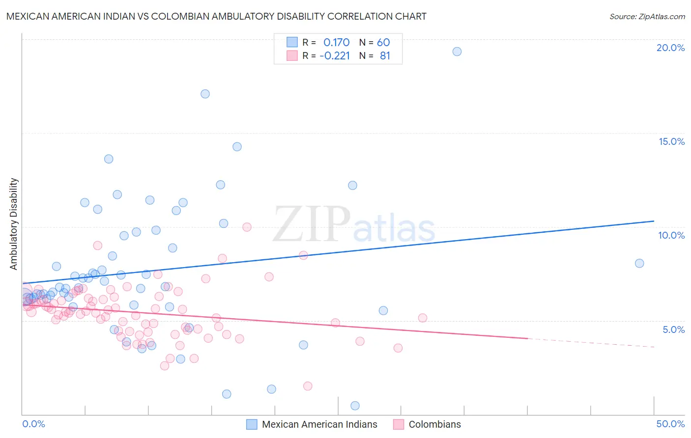 Mexican American Indian vs Colombian Ambulatory Disability