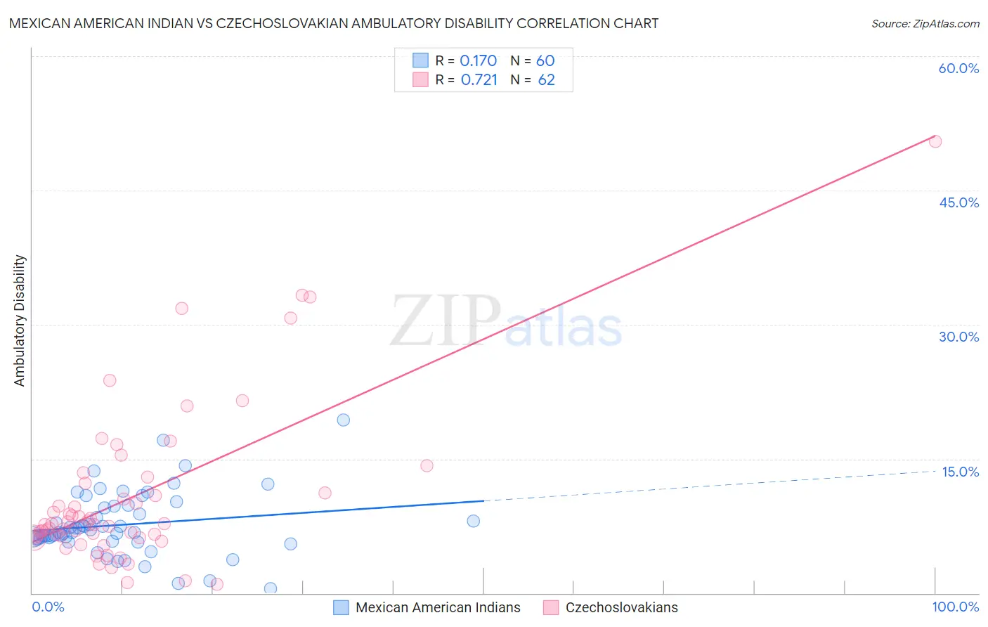 Mexican American Indian vs Czechoslovakian Ambulatory Disability