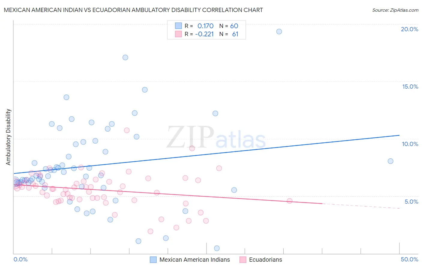 Mexican American Indian vs Ecuadorian Ambulatory Disability