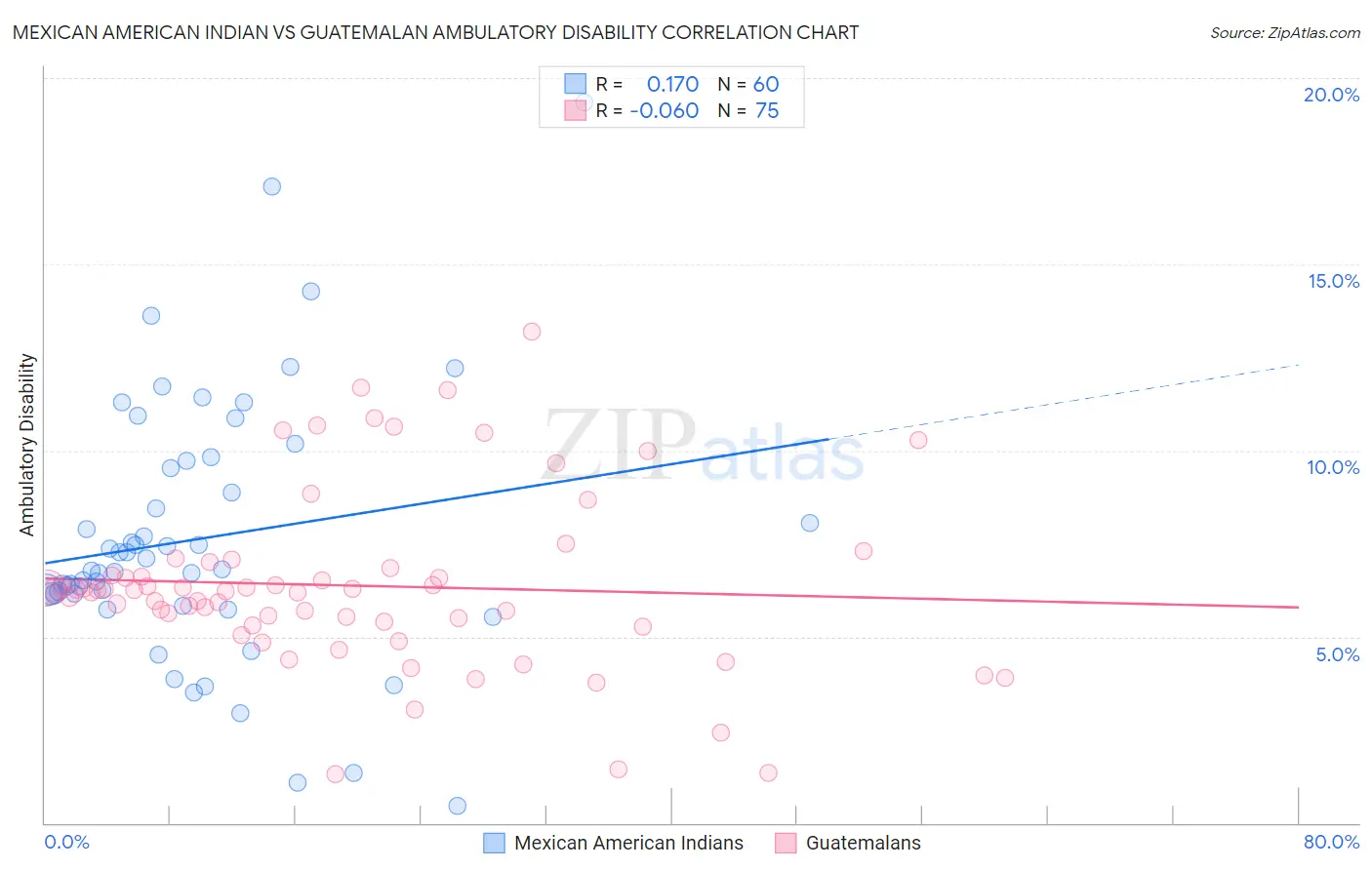 Mexican American Indian vs Guatemalan Ambulatory Disability