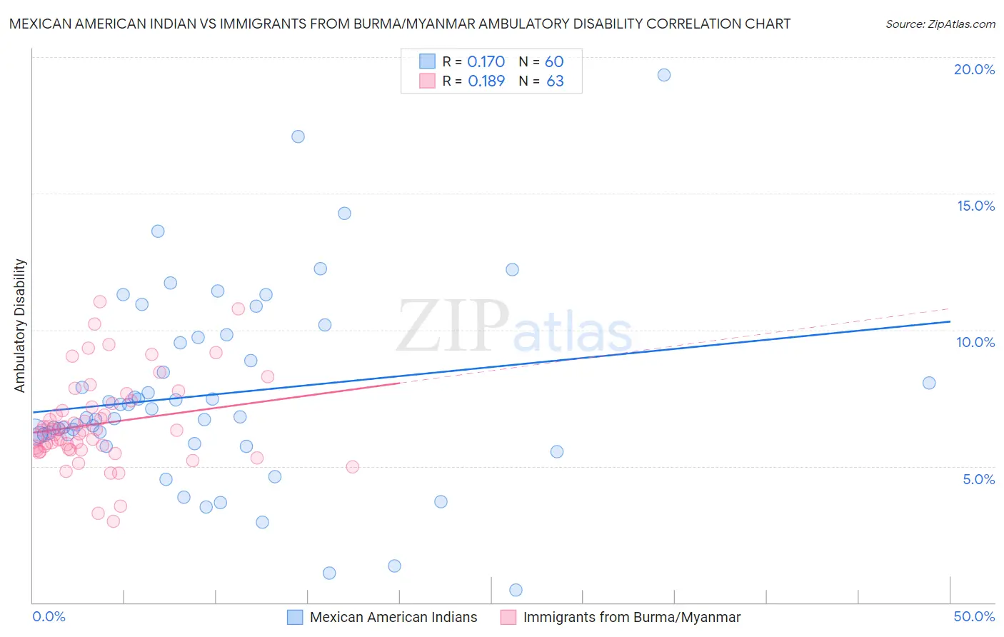 Mexican American Indian vs Immigrants from Burma/Myanmar Ambulatory Disability